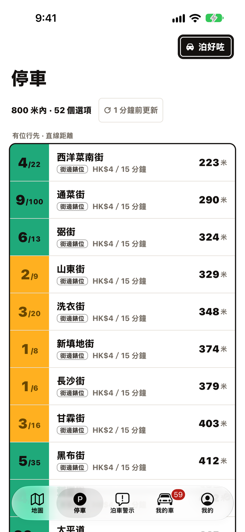 Parking tab: places with spaces first, 西洋菜南街 4/22, 通菜街 9/100 and 彌街 6/13, with charges and distances